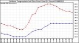 Milwaukee Weather Outdoor Temperature (vs) Dew Point (Last 24 Hours)