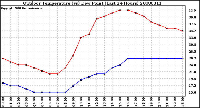 Milwaukee Weather Outdoor Temperature (vs) Dew Point (Last 24 Hours)