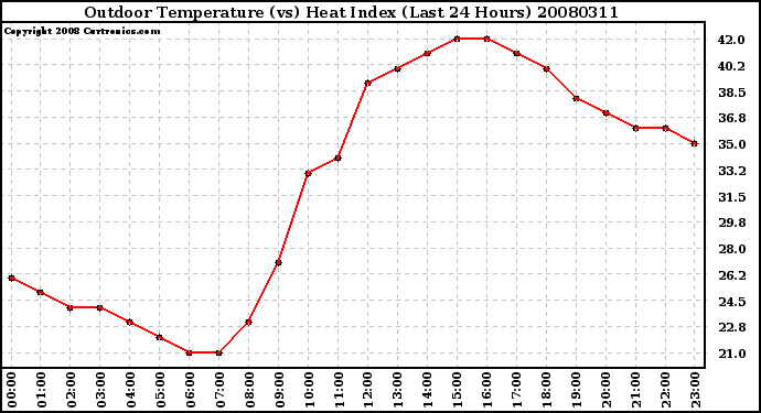 Milwaukee Weather Outdoor Temperature (vs) Heat Index (Last 24 Hours)