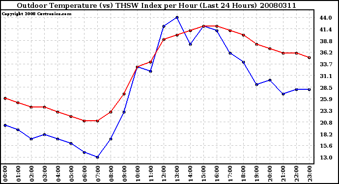 Milwaukee Weather Outdoor Temperature (vs) THSW Index per Hour (Last 24 Hours)