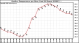 Milwaukee Weather Outdoor Temperature per Hour (Last 24 Hours)