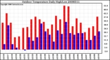 Milwaukee Weather Outdoor Temperature Daily High/Low