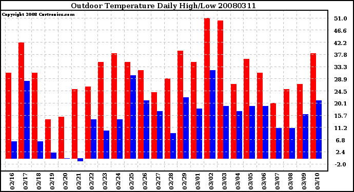 Milwaukee Weather Outdoor Temperature Daily High/Low