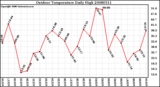 Milwaukee Weather Outdoor Temperature Daily High