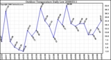 Milwaukee Weather Outdoor Temperature Daily Low