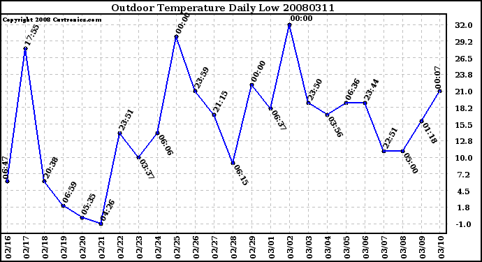 Milwaukee Weather Outdoor Temperature Daily Low