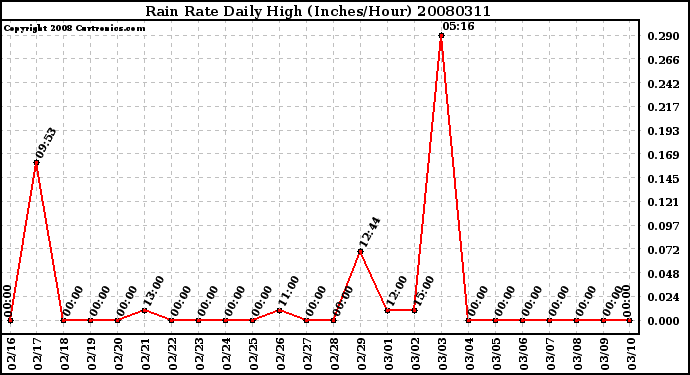 Milwaukee Weather Rain Rate Daily High (Inches/Hour)