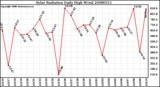 Milwaukee Weather Solar Radiation Daily High W/m2