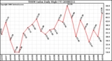 Milwaukee Weather THSW Index Daily High (F)