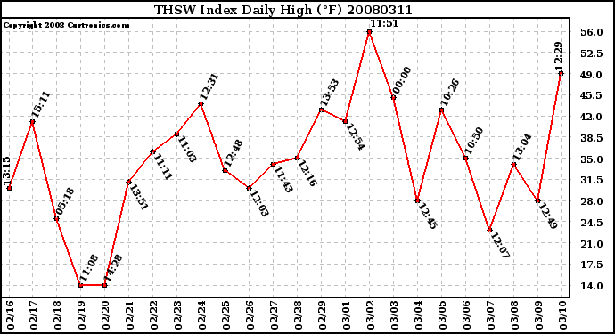 Milwaukee Weather THSW Index Daily High (F)