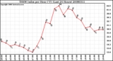 Milwaukee Weather THSW Index per Hour (F) (Last 24 Hours)