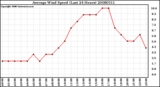 Milwaukee Weather Average Wind Speed (Last 24 Hours)