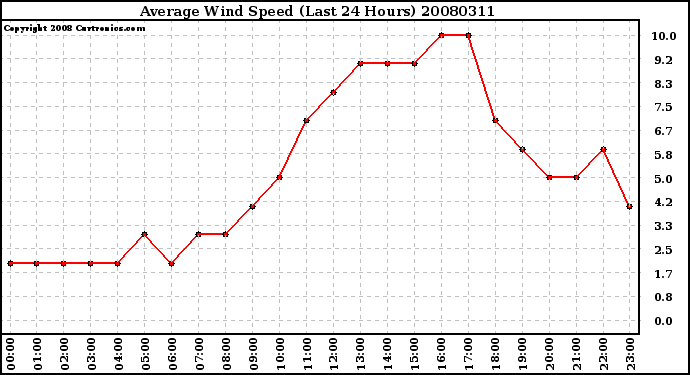 Milwaukee Weather Average Wind Speed (Last 24 Hours)