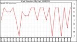 Milwaukee Weather Wind Direction (By Day)