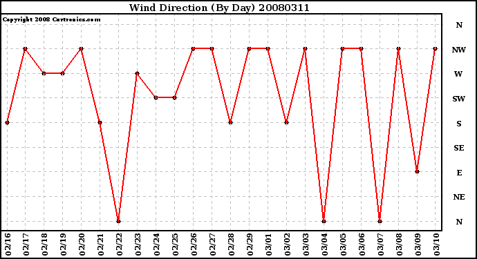 Milwaukee Weather Wind Direction (By Day)