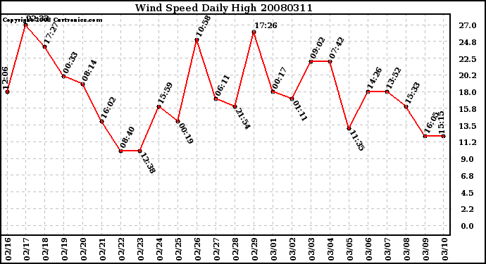 Milwaukee Weather Wind Speed Daily High