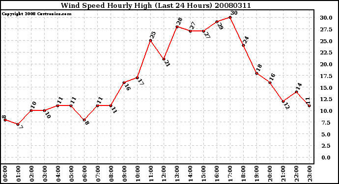 Milwaukee Weather Wind Speed Hourly High (Last 24 Hours)