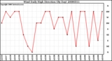 Milwaukee Weather Wind Daily High Direction (By Day)