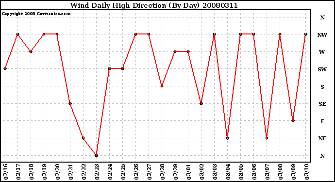 Milwaukee Weather Wind Daily High Direction (By Day)