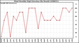 Milwaukee Weather Wind Monthly High Direction (By Month)