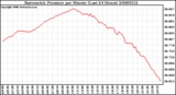 Milwaukee Weather Barometric Pressure per Minute (Last 24 Hours)