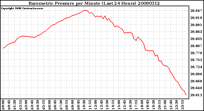 Milwaukee Weather Barometric Pressure per Minute (Last 24 Hours)