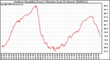 Milwaukee Weather Outdoor Humidity Every 5 Minutes (Last 24 Hours)