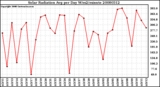 Milwaukee Weather Solar Radiation Avg per Day W/m2/minute