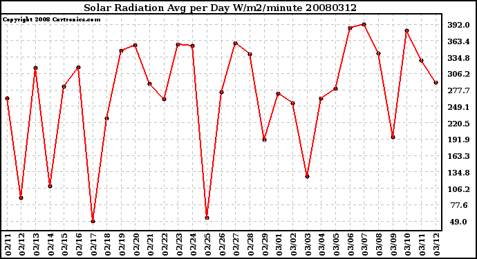 Milwaukee Weather Solar Radiation Avg per Day W/m2/minute