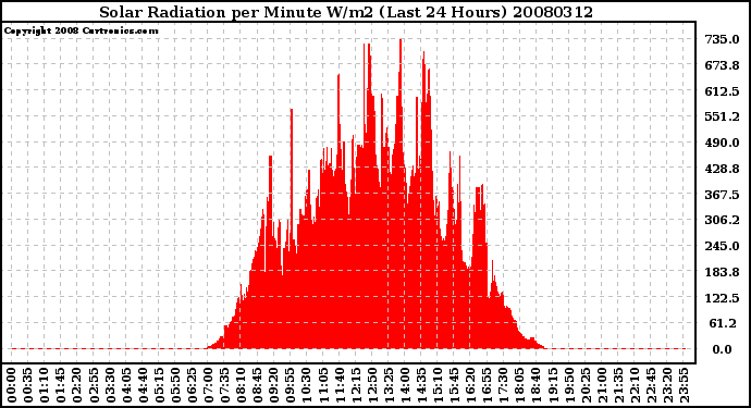 Milwaukee Weather Solar Radiation per Minute W/m2 (Last 24 Hours)