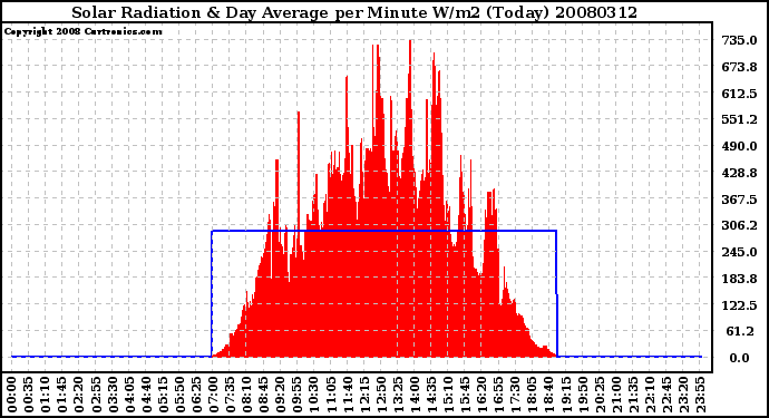 Milwaukee Weather Solar Radiation & Day Average per Minute W/m2 (Today)