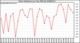 Milwaukee Weather Solar Radiation per Day KW/m2