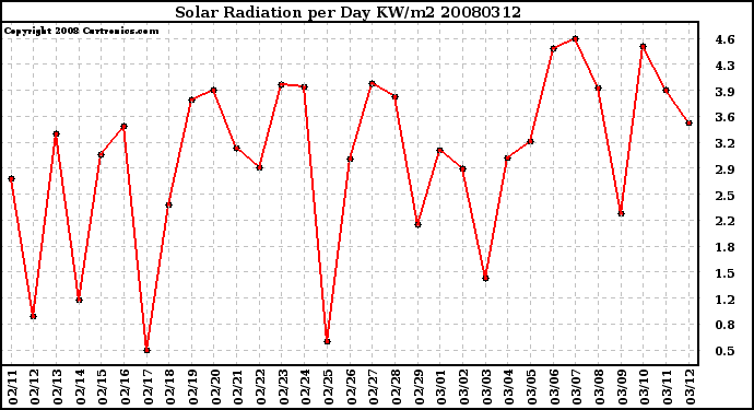 Milwaukee Weather Solar Radiation per Day KW/m2