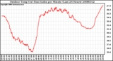 Milwaukee Weather Outdoor Temp (vs) Heat Index per Minute (Last 24 Hours)