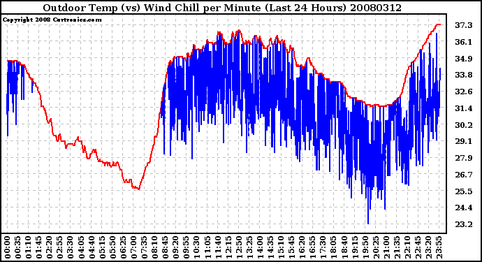 Milwaukee Weather Outdoor Temp (vs) Wind Chill per Minute (Last 24 Hours)