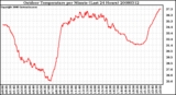 Milwaukee Weather Outdoor Temperature per Minute (Last 24 Hours)