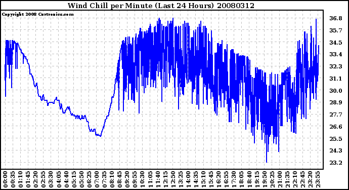 Milwaukee Weather Wind Chill per Minute (Last 24 Hours)