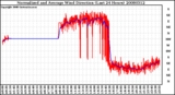 Milwaukee Weather Normalized and Average Wind Direction (Last 24 Hours)