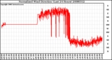 Milwaukee Weather Normalized Wind Direction (Last 24 Hours)