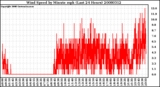 Milwaukee Weather Wind Speed by Minute mph (Last 24 Hours)