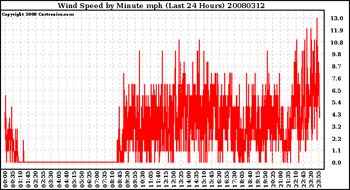 Milwaukee Weather Wind Speed by Minute mph (Last 24 Hours)