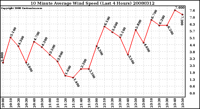 Milwaukee Weather 10 Minute Average Wind Speed (Last 4 Hours)