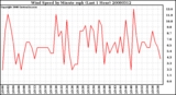 Milwaukee Weather Wind Speed by Minute mph (Last 1 Hour)