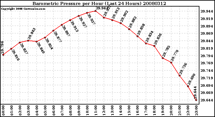 Milwaukee Weather Barometric Pressure per Hour (Last 24 Hours)