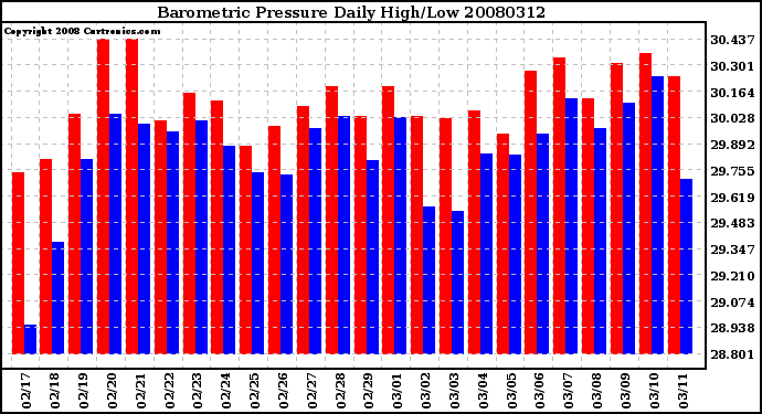 Milwaukee Weather Barometric Pressure Daily High/Low