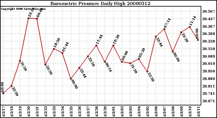 Milwaukee Weather Barometric Pressure Daily High