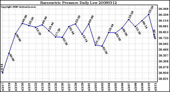 Milwaukee Weather Barometric Pressure Daily Low