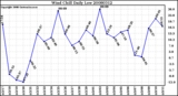 Milwaukee Weather Wind Chill Daily Low