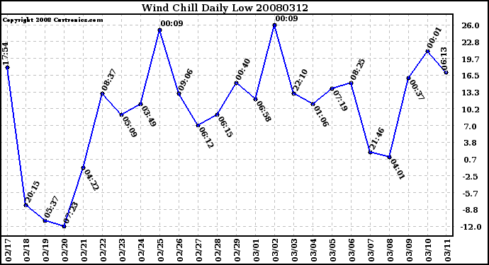 Milwaukee Weather Wind Chill Daily Low