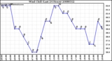 Milwaukee Weather Wind Chill (Last 24 Hours)